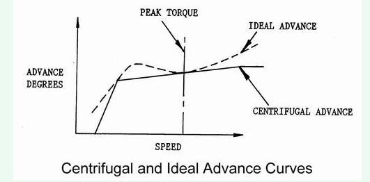 Advance_curve