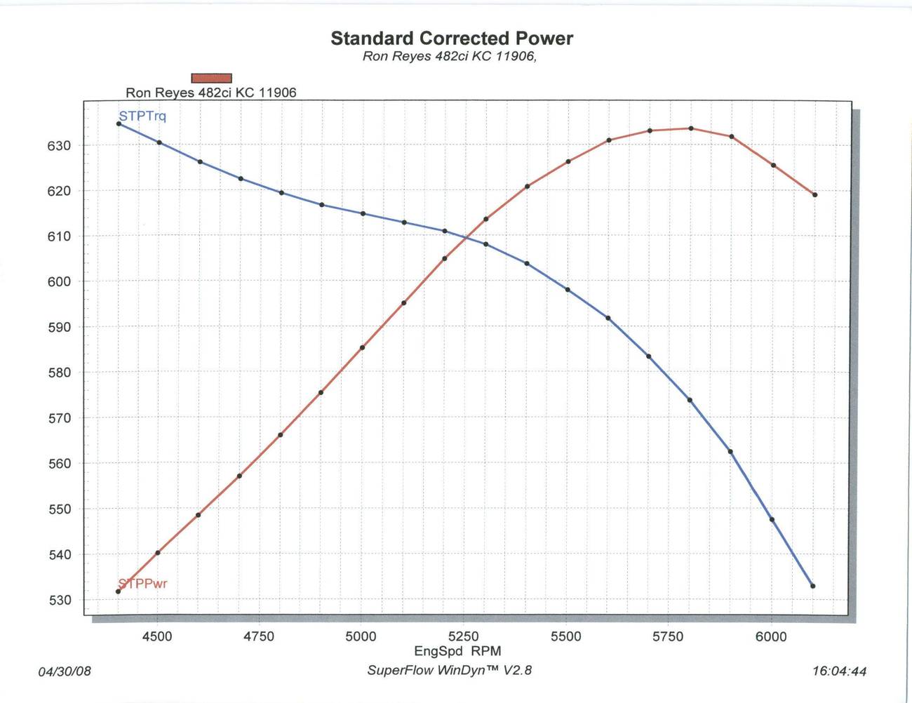 Dyno_graph