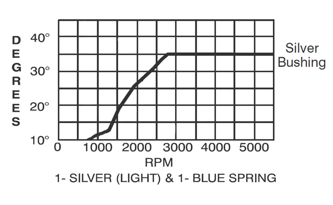 patrict_distributor_curve